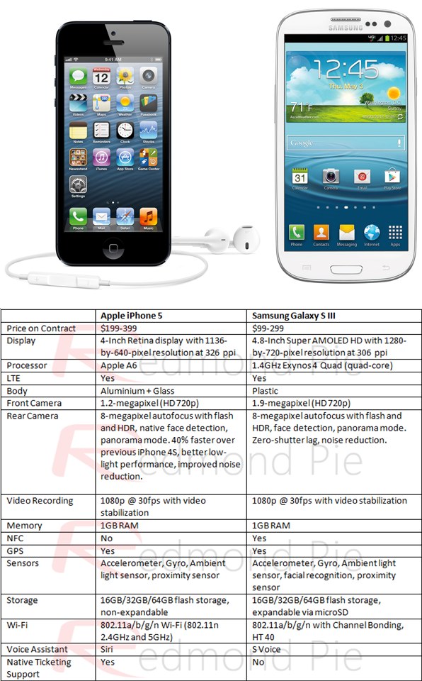 iPhone_5_Vs_Galaxy_S_III_-_The_Ultimate_Comparison_Of_The_Smartphone_Kings_%7C_Redmond_Pie-20120914-080427.jpg