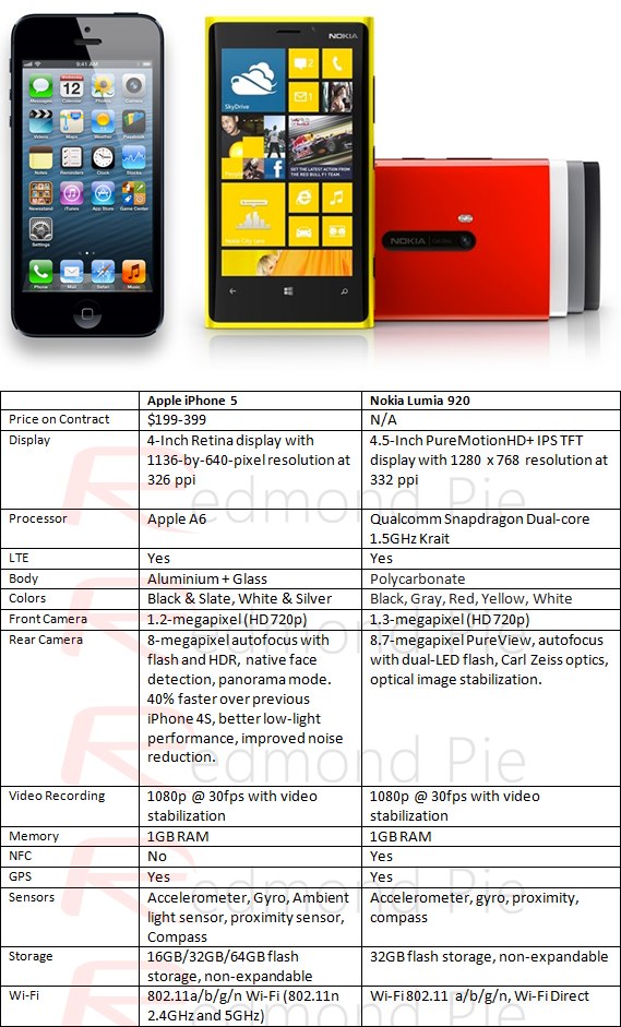 iPhone_5_Vs_Lumia_920_-_Head-to-Head_Comparison_%7C_Redmond_Pie-20120914-075905.jpg